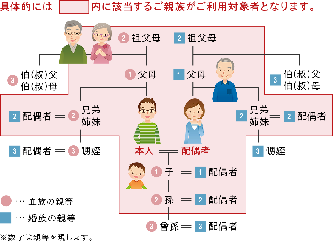 具体的には□内に該当するご親族がご利用対象者となります。
